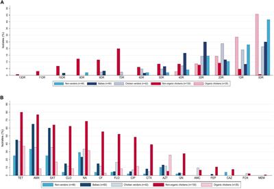 Market Chickens as a Source of Antibiotic-Resistant Escherichia coli in a Peri-Urban Community in Lima, Peru